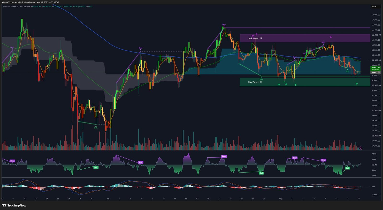 Graphique 4 heures BTC/USDT