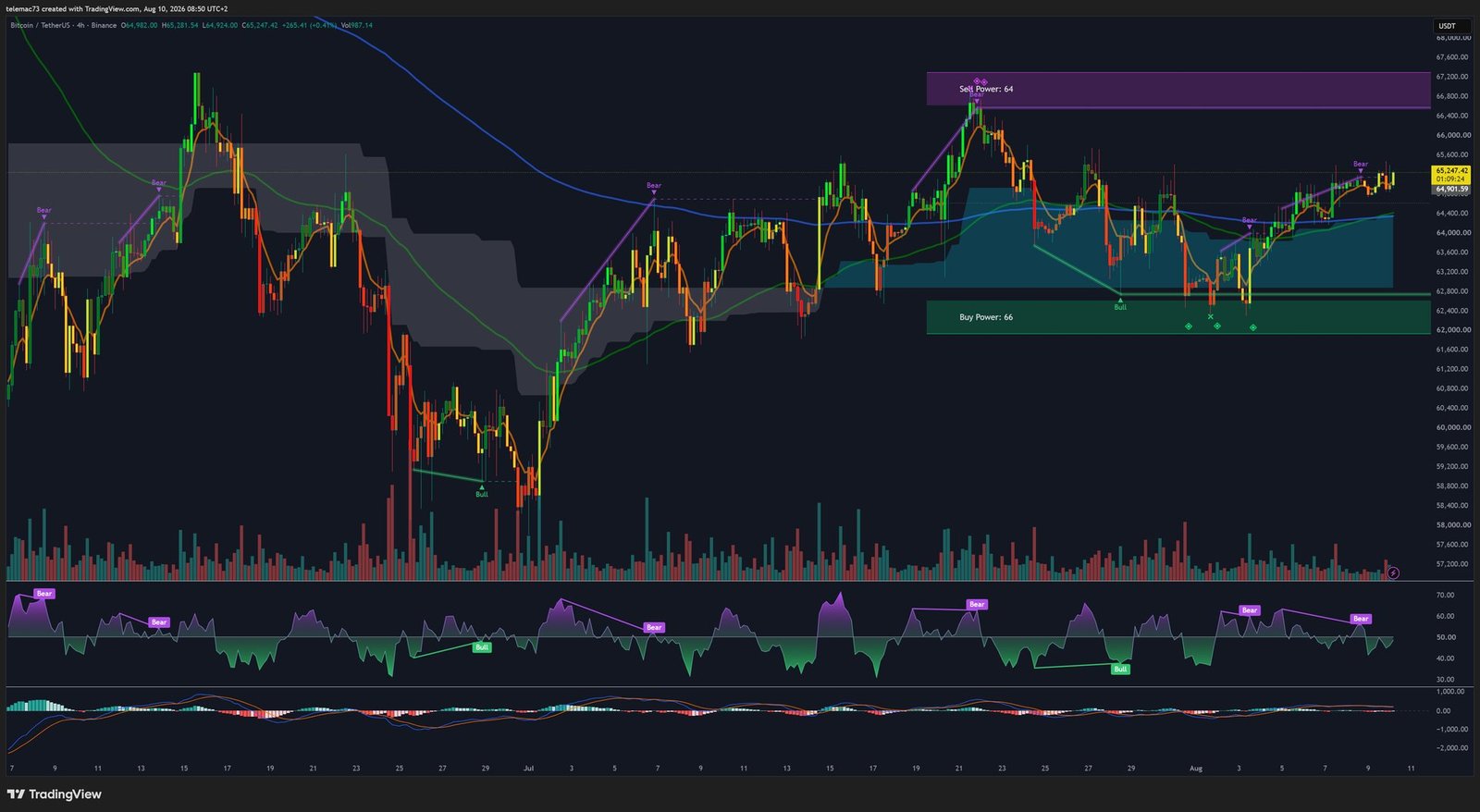 BTC/USDT 4-hour chart showing the compression triangle
