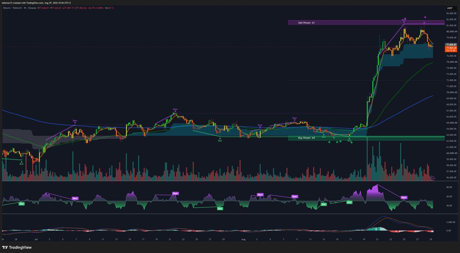 Bitcoin 4-hour chart