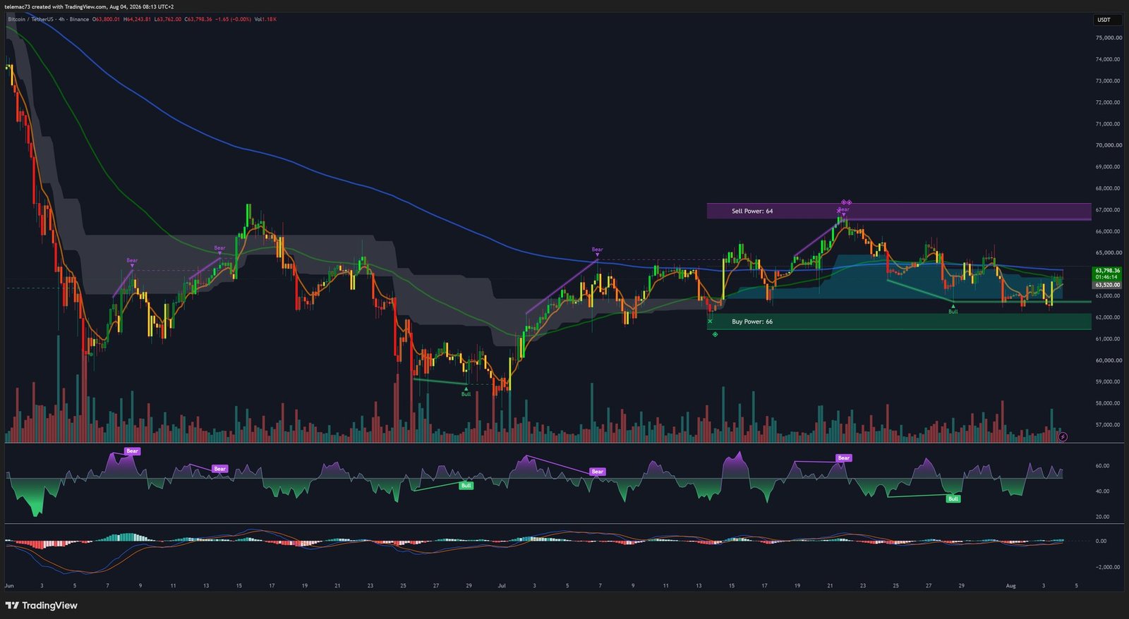 BTC/USDT 4-hour chart