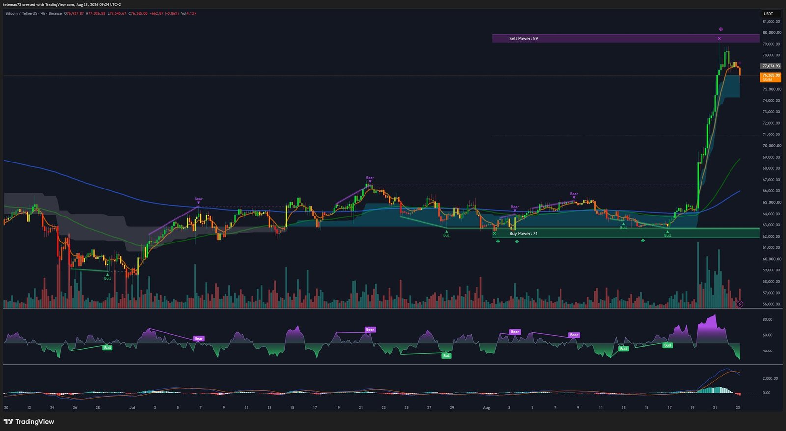 Graphique BTC/USDT 4 heures