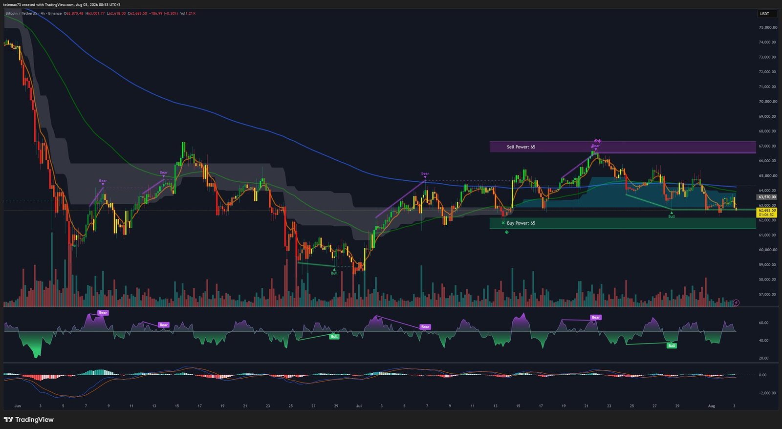 Graphique 4 heures Bitcoin BTCUSDT