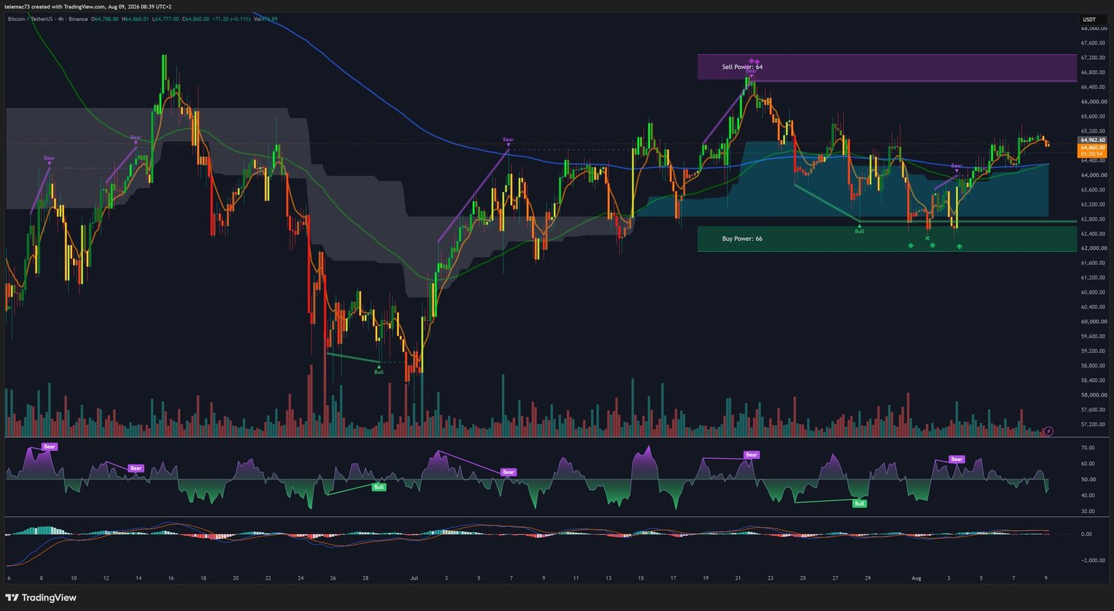 Graphique 4 heures BTC/USDT
