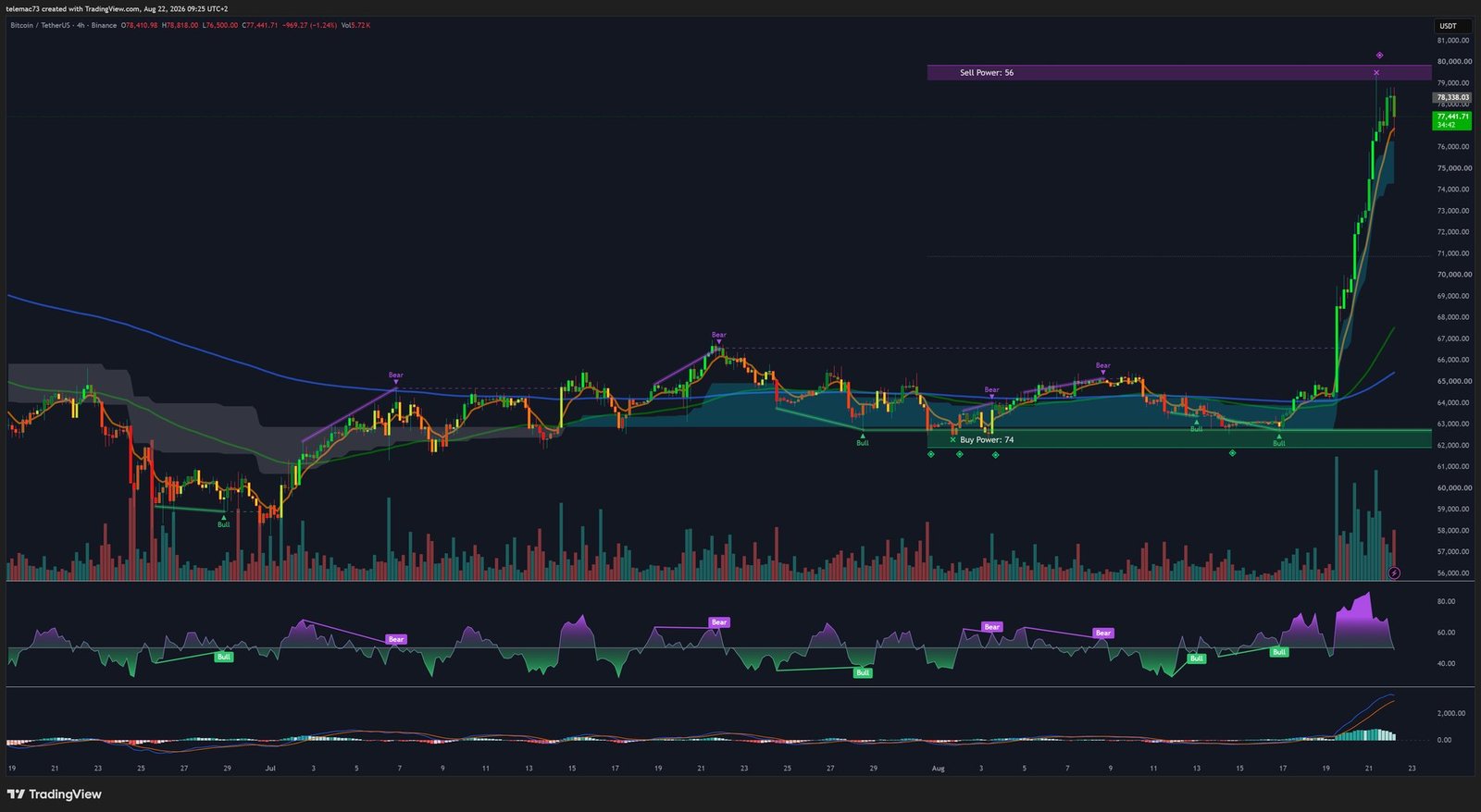 Graphique Bitcoin en 4 heures