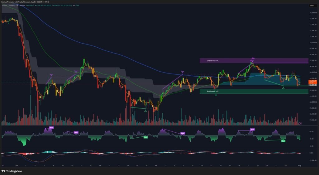 BTC/USDT 4-hour chart