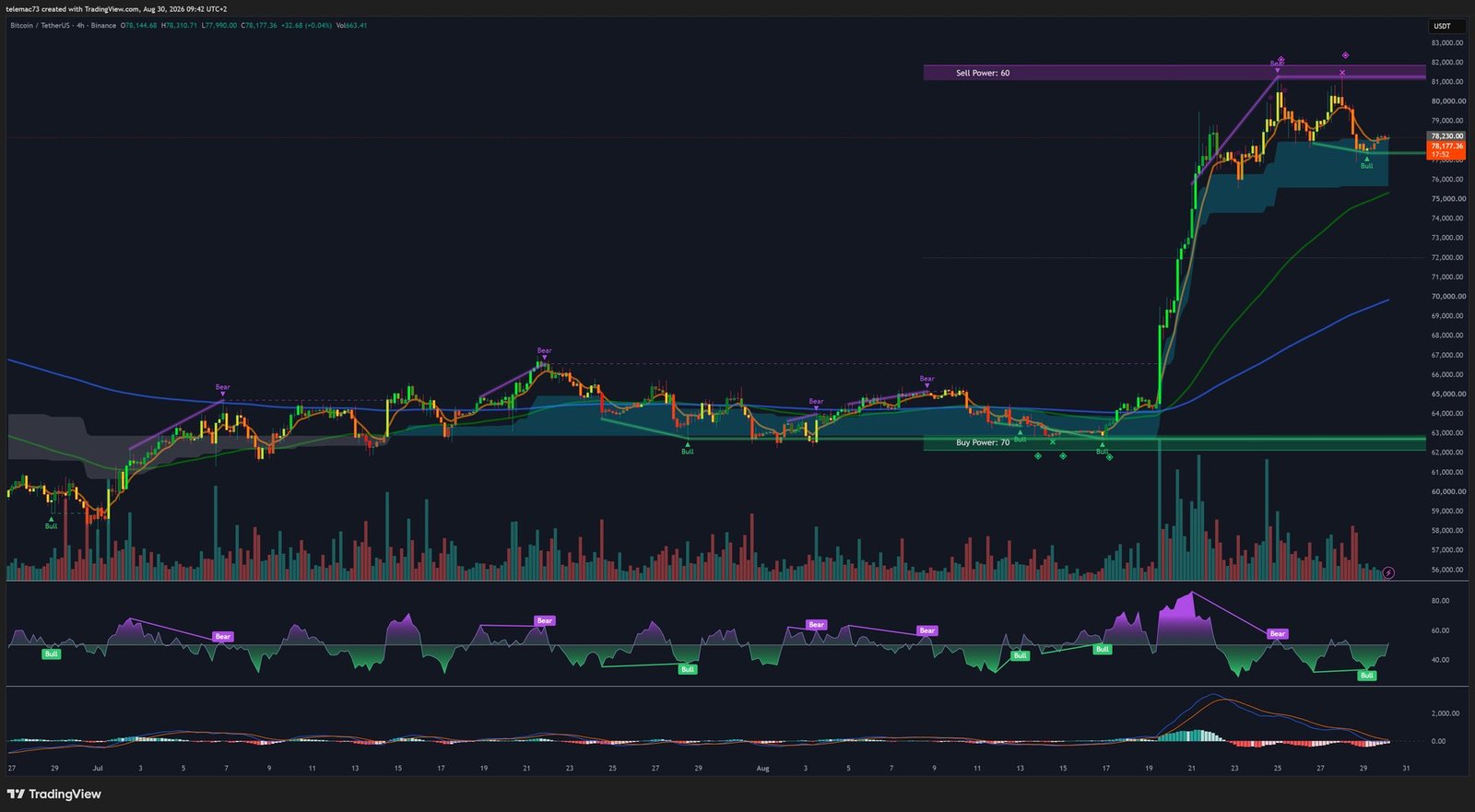 Graphique 4 heures BTC/USDT