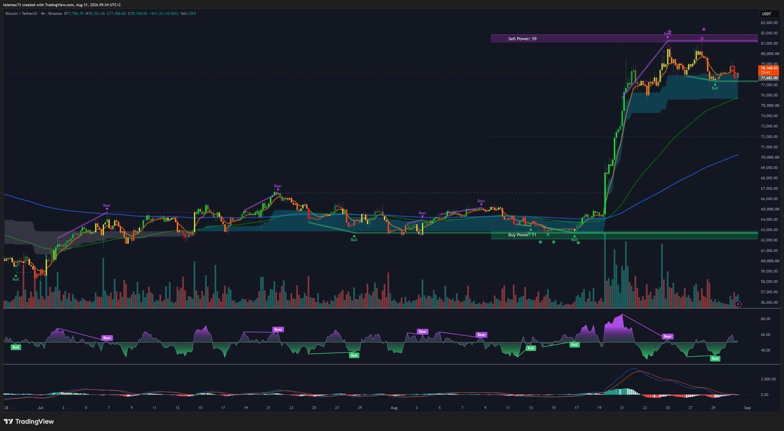 BTC/USDT 4-hour chart