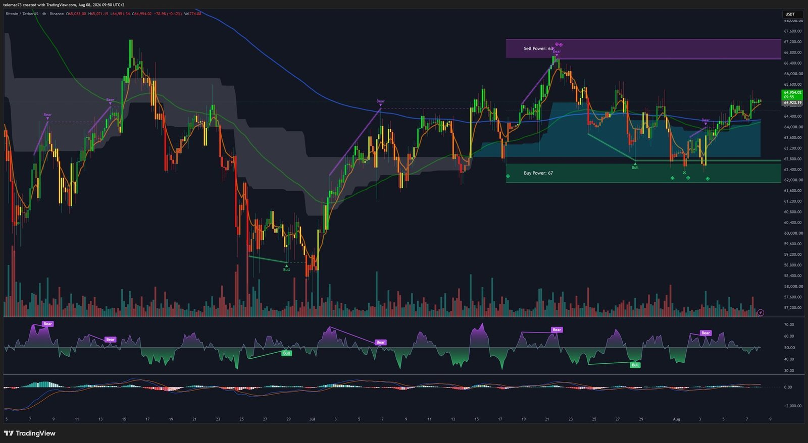 BTC/USDT 4-hour chart