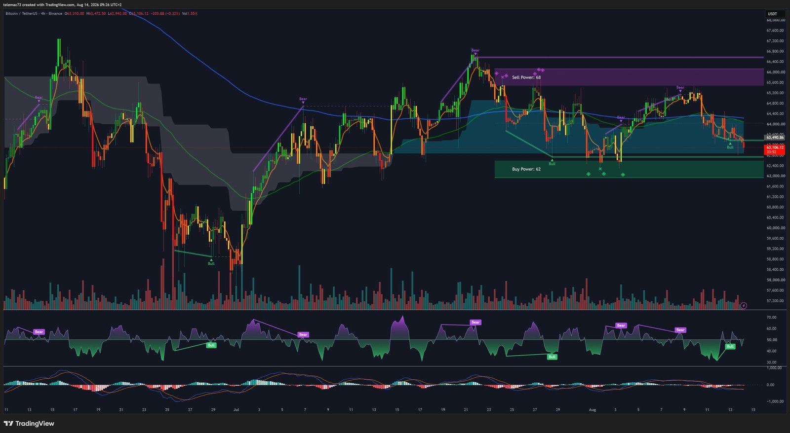 Bitcoin 4-hour chart