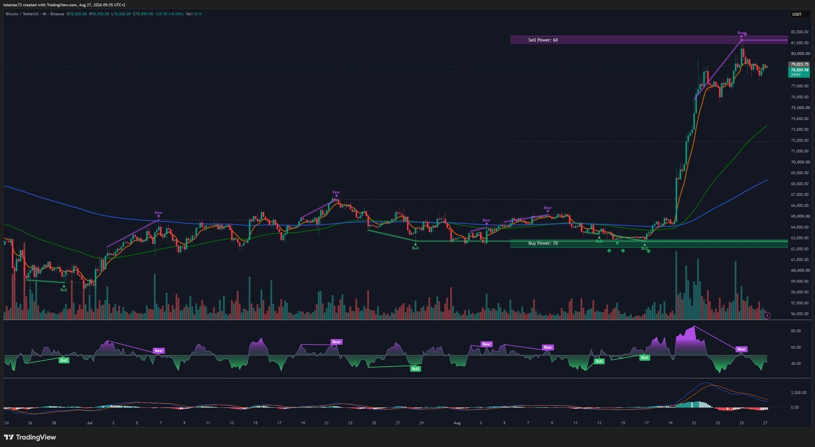 Graphique 4 heures Bitcoin BTCUSDT