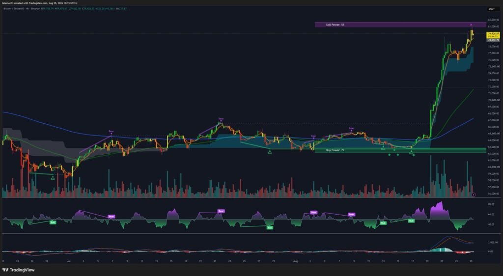 Bitcoin BTCUSDT 4-hour chart