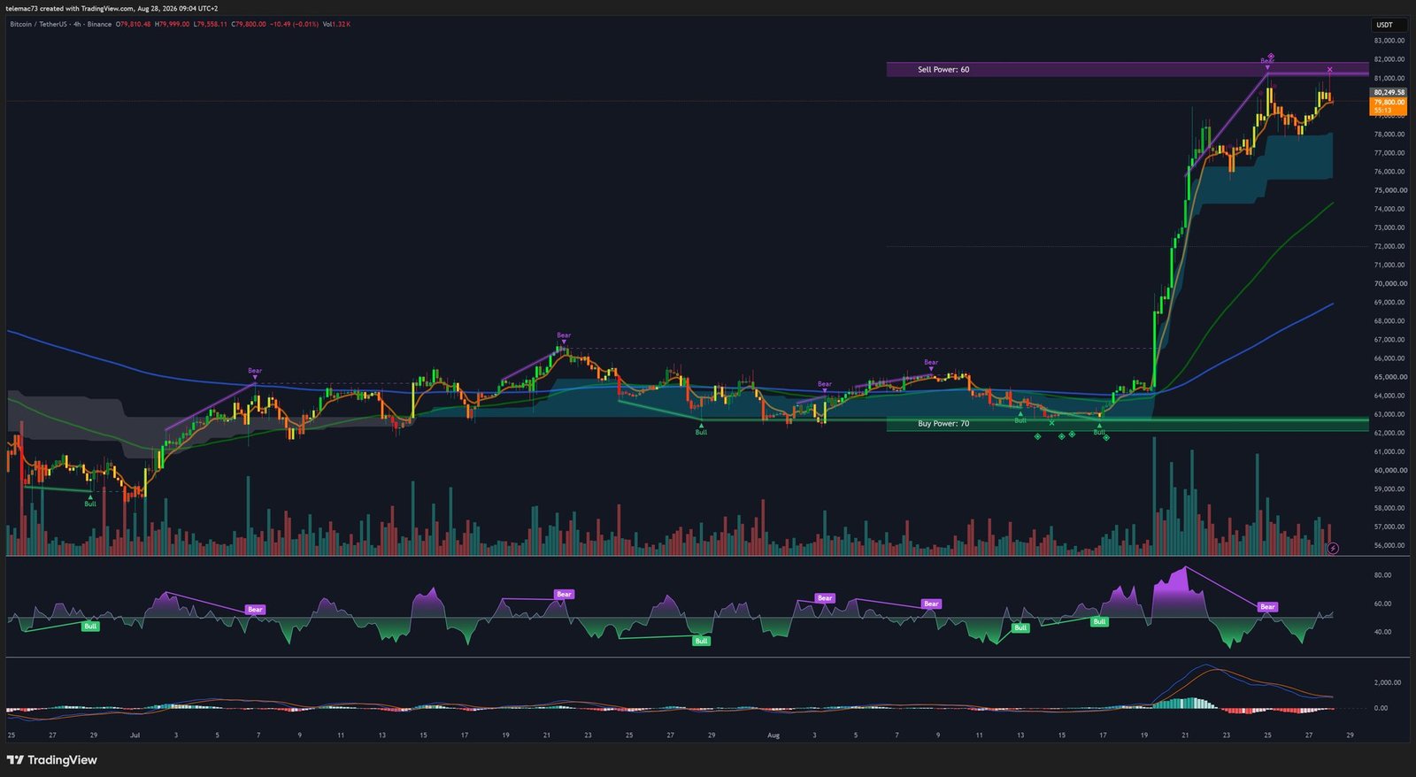 Bitcoin 4-hour timeframe chart