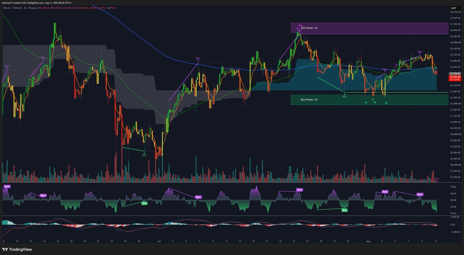 Graphique Bitcoin 4 heures