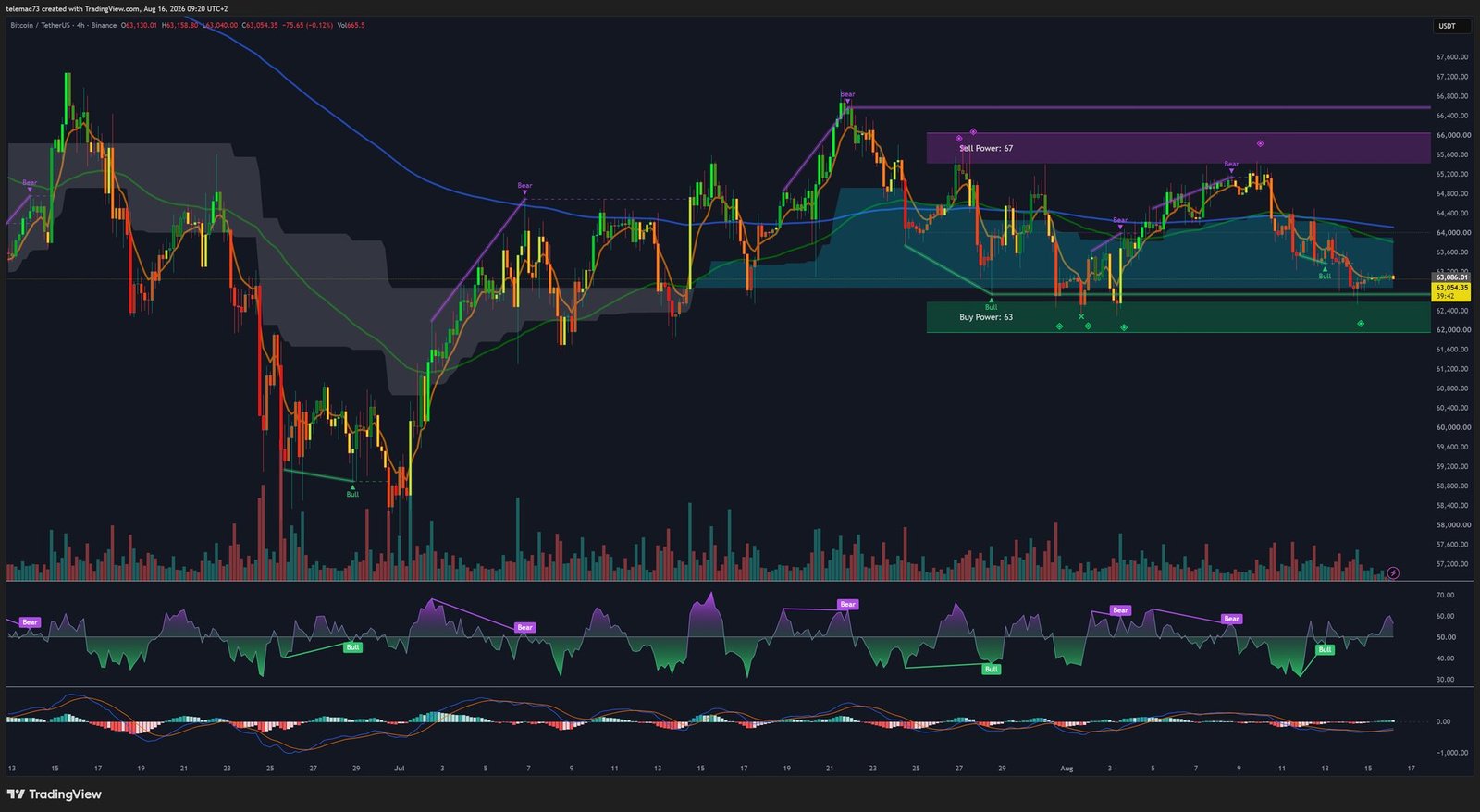 Bitcoin 4-hour chart