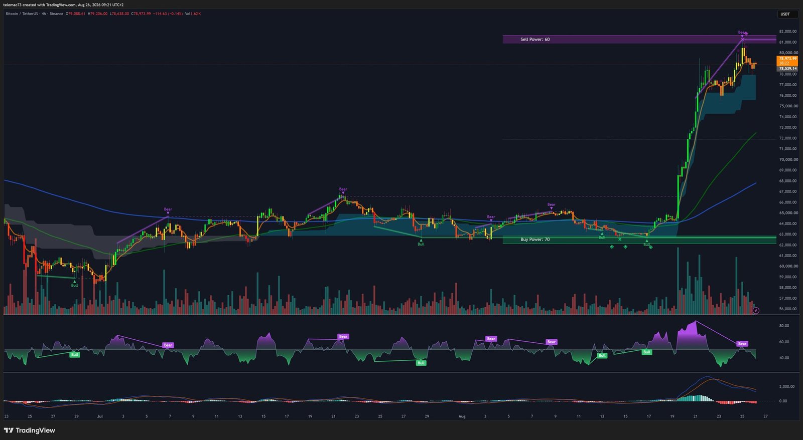 Bitcoin BTCUSDT 4-hour chart