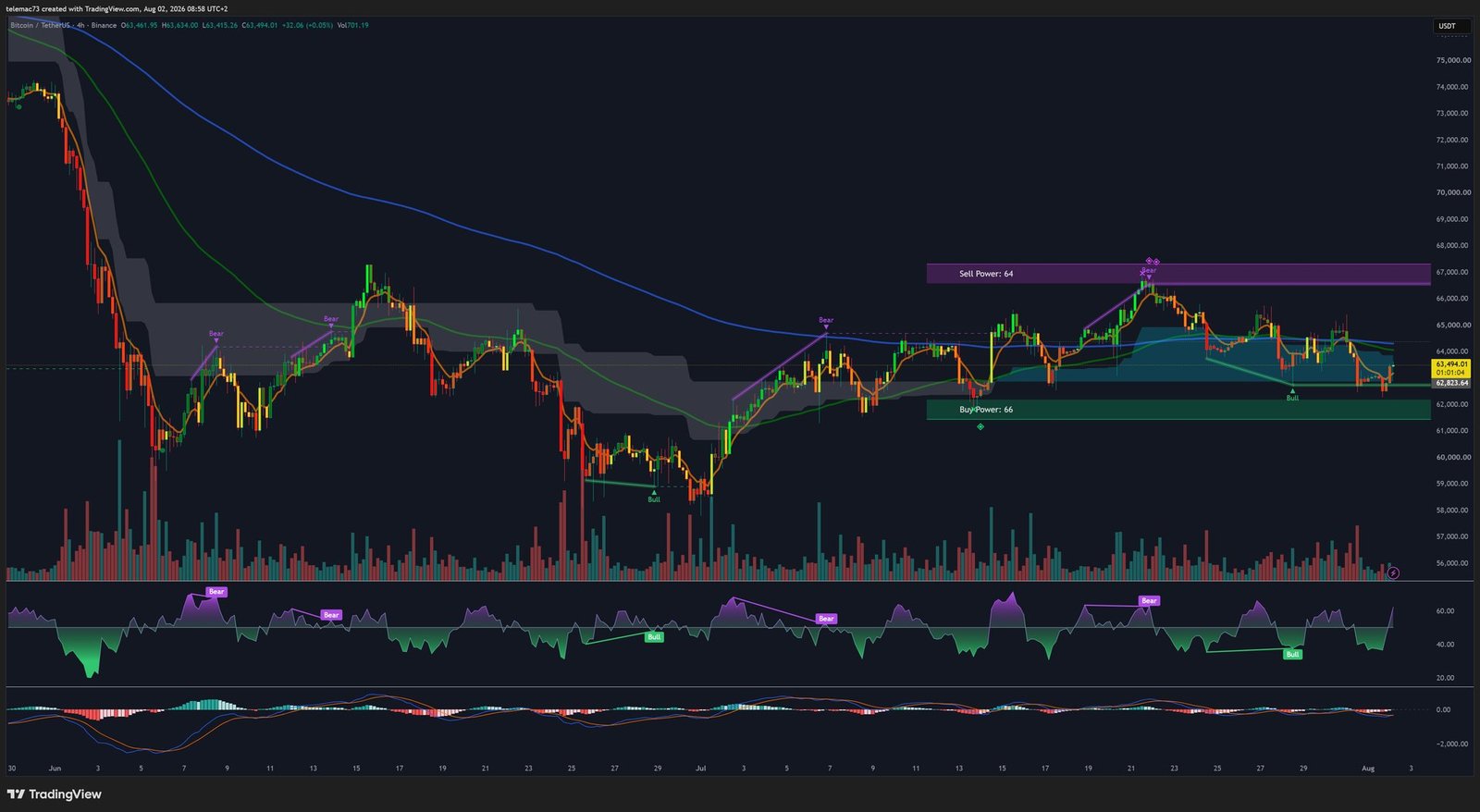 BTCUSDT 4-hour chart