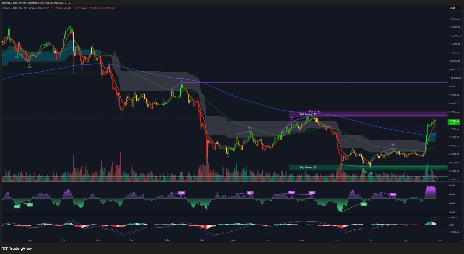 Bitcoin daily timeframe chart