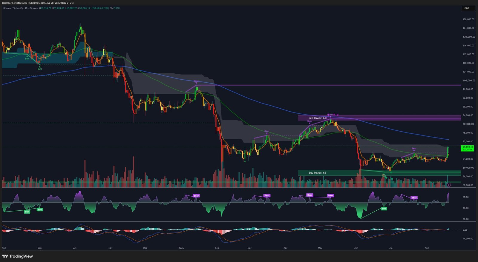 Graphique journalier BTC/USDT