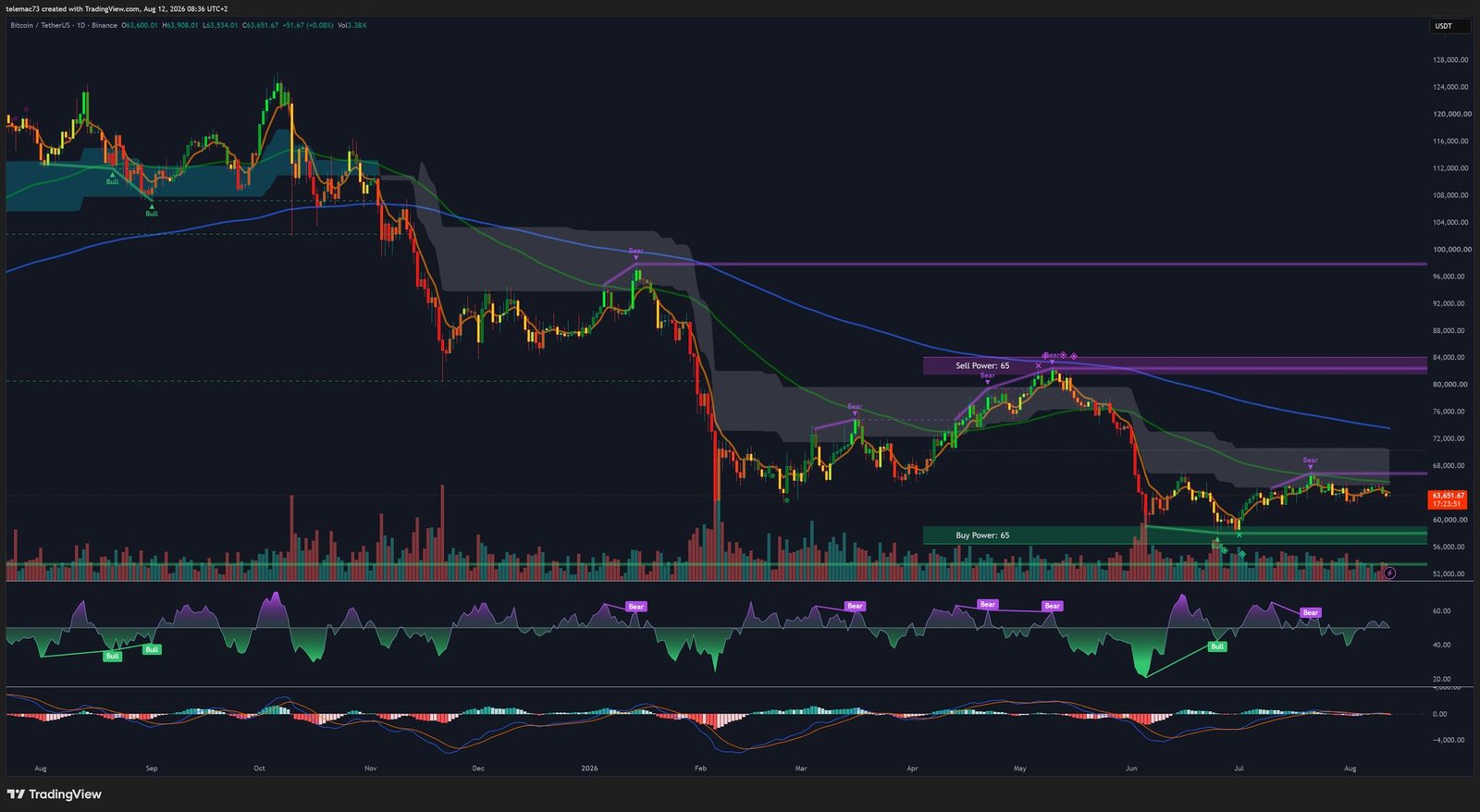 Bitcoin BTCUSDT daily chart