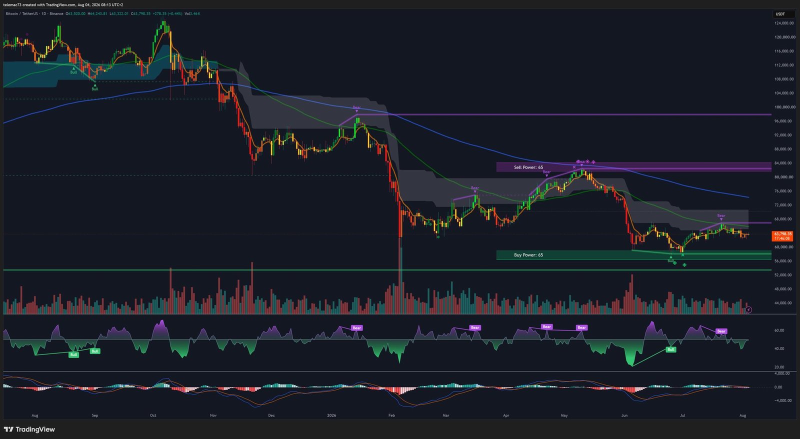 BTC/USDT daily chart