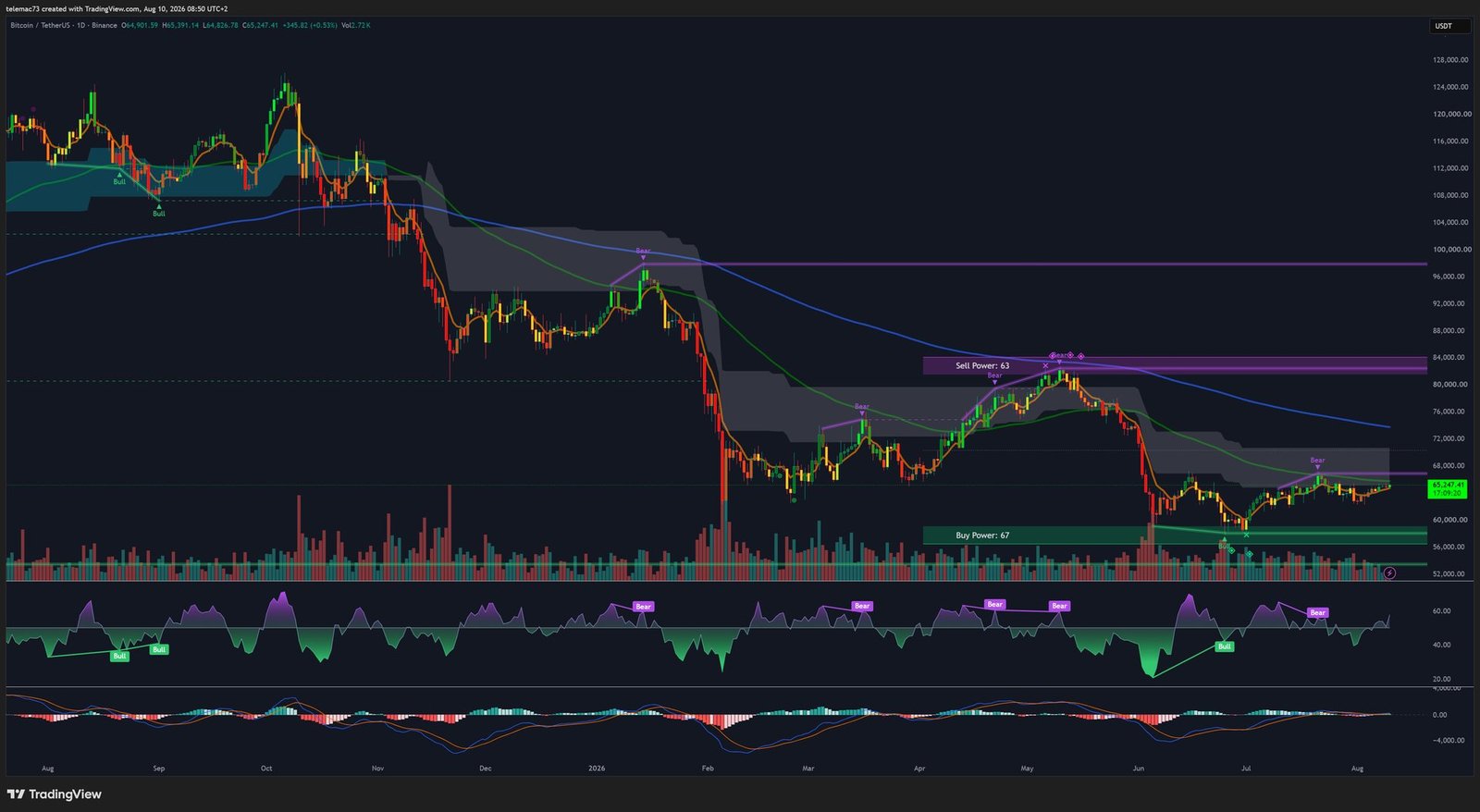 BTC/USDT daily chart with moving averages, MACD and RSI