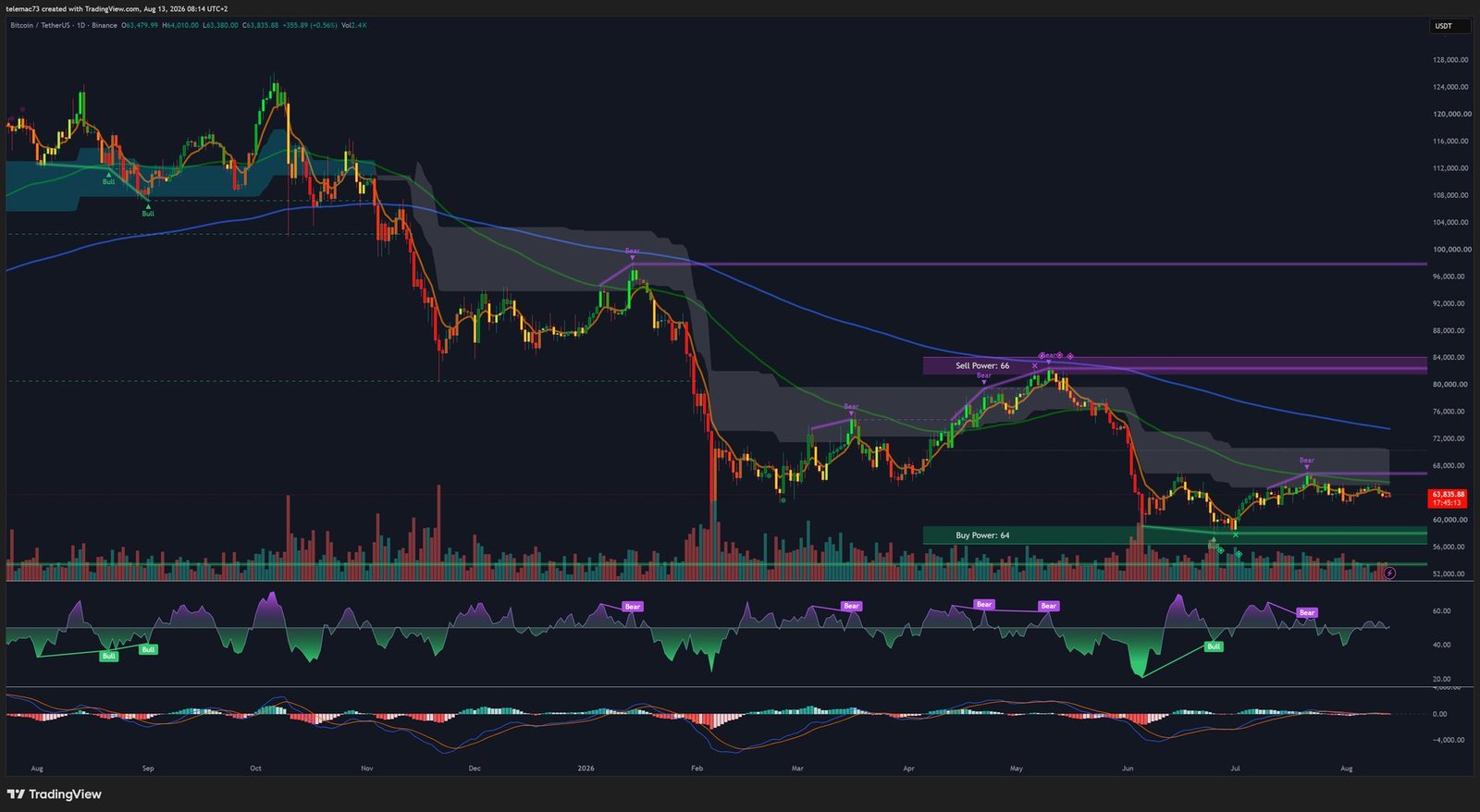 Bitcoin daily chart