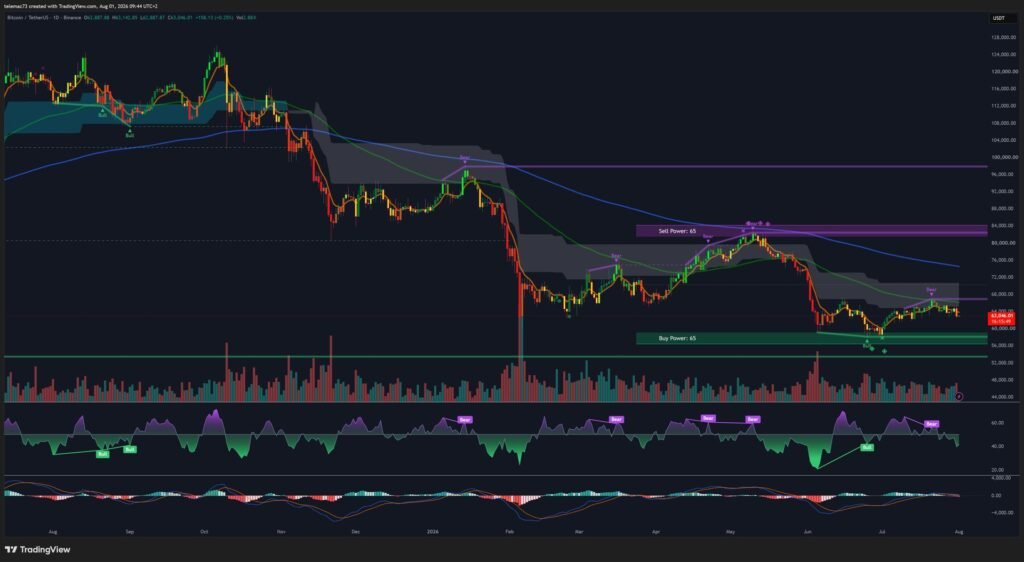 BTC/USDT daily chart