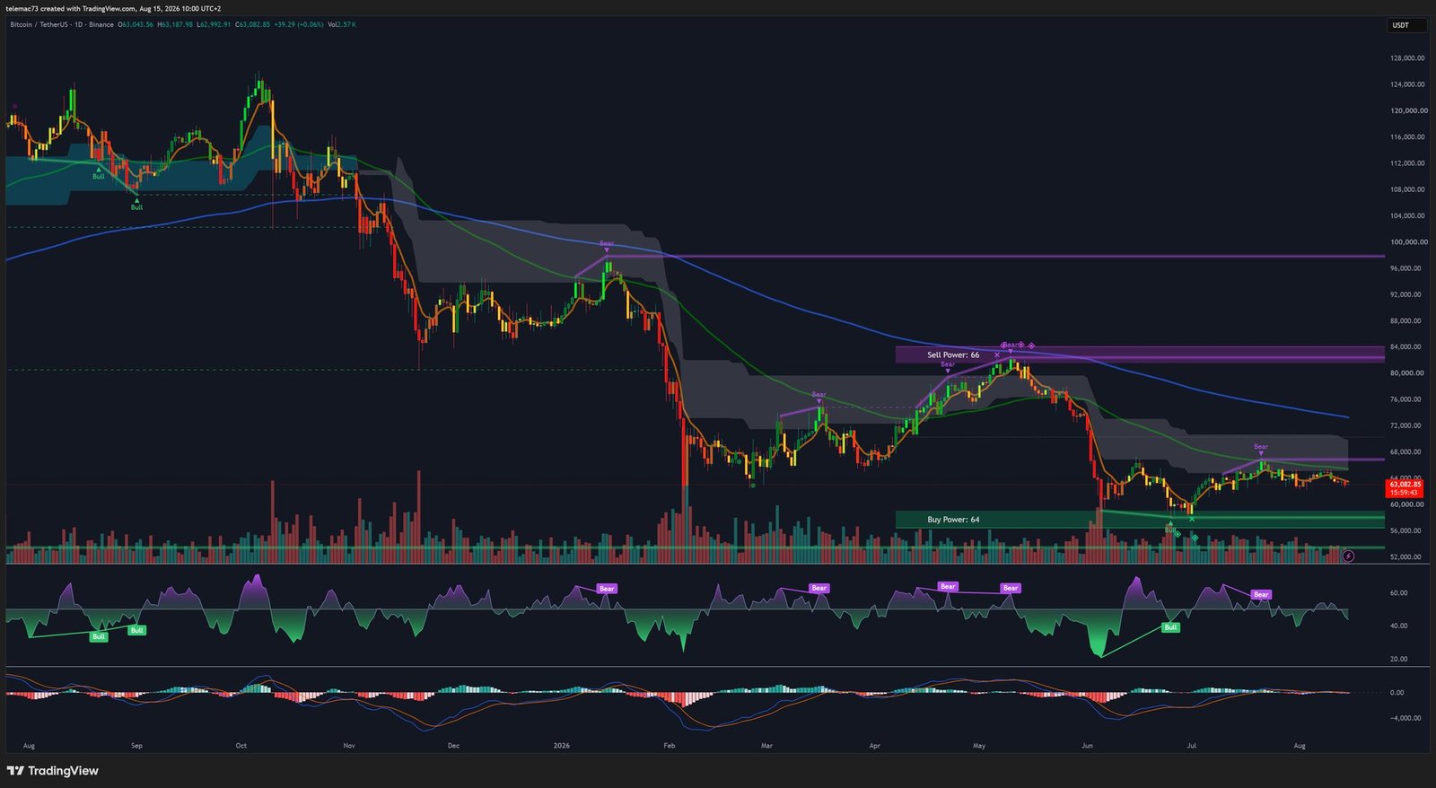 Graphique journalier BTC/USDT