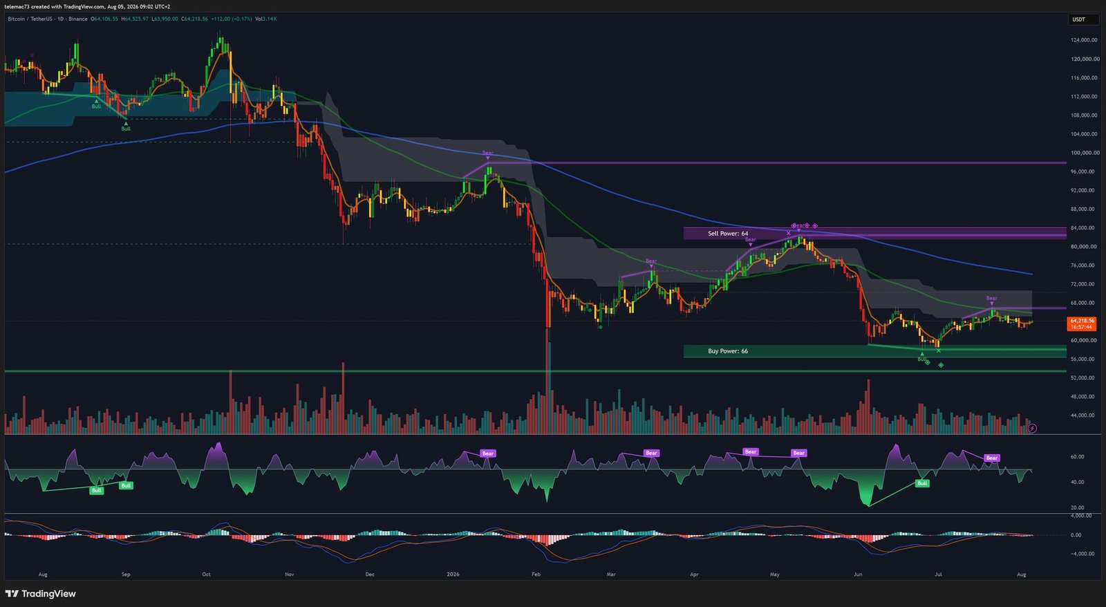 Bitcoin daily chart BTCUSDT