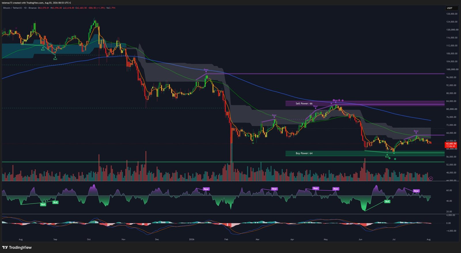 Graphique journalier Bitcoin BTCUSDT
