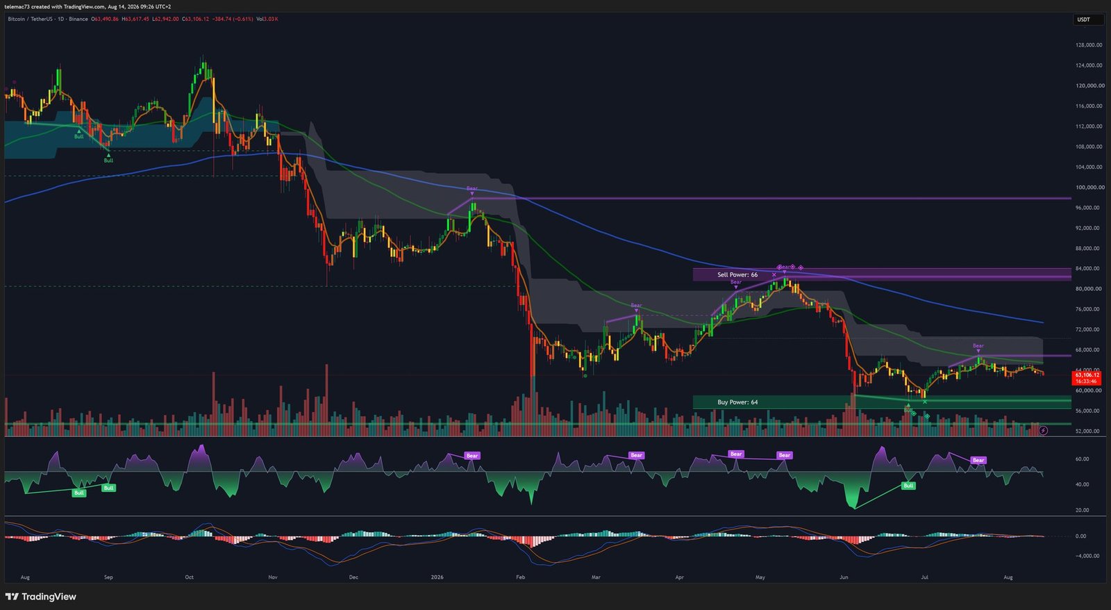 Bitcoin daily chart