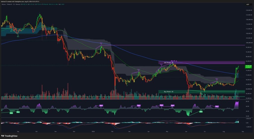 Bitcoin BTCUSDT daily chart