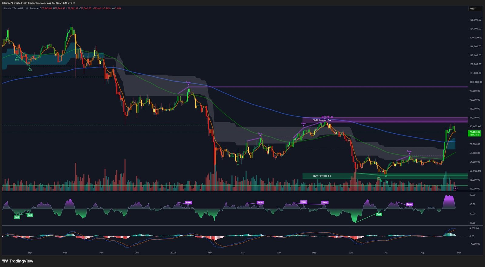 Bitcoin daily chart