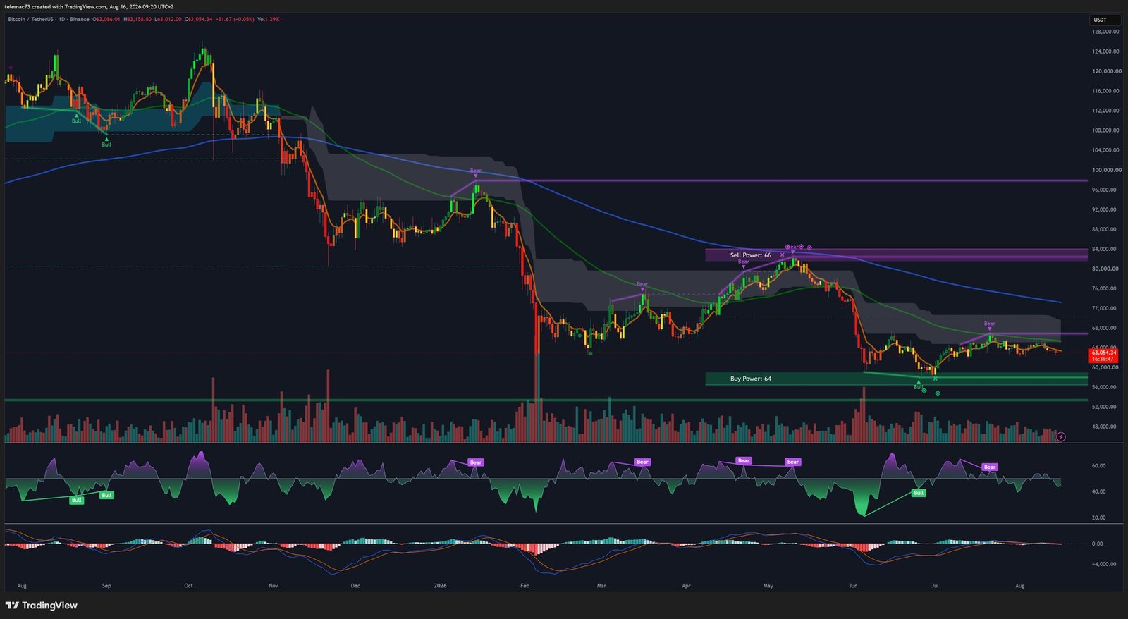 Bitcoin daily timeframe chart