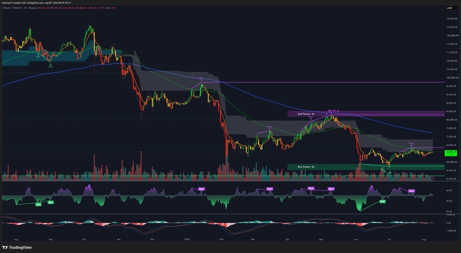 Graphique journalier BTC/USDT