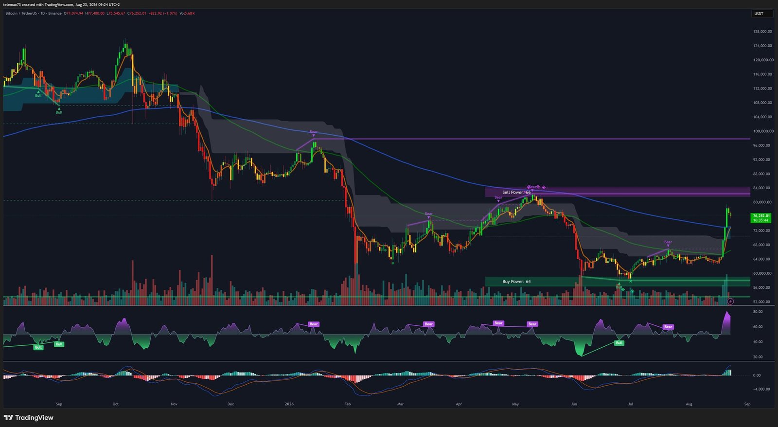 Graphique BTC/USDT journalier