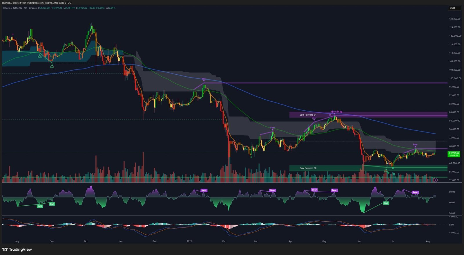 BTC/USDT daily chart