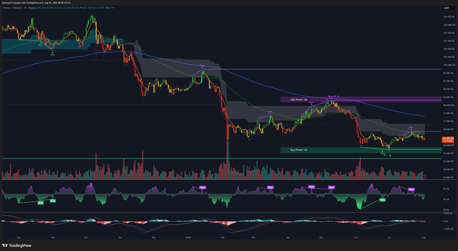 BTCUSDT daily chart