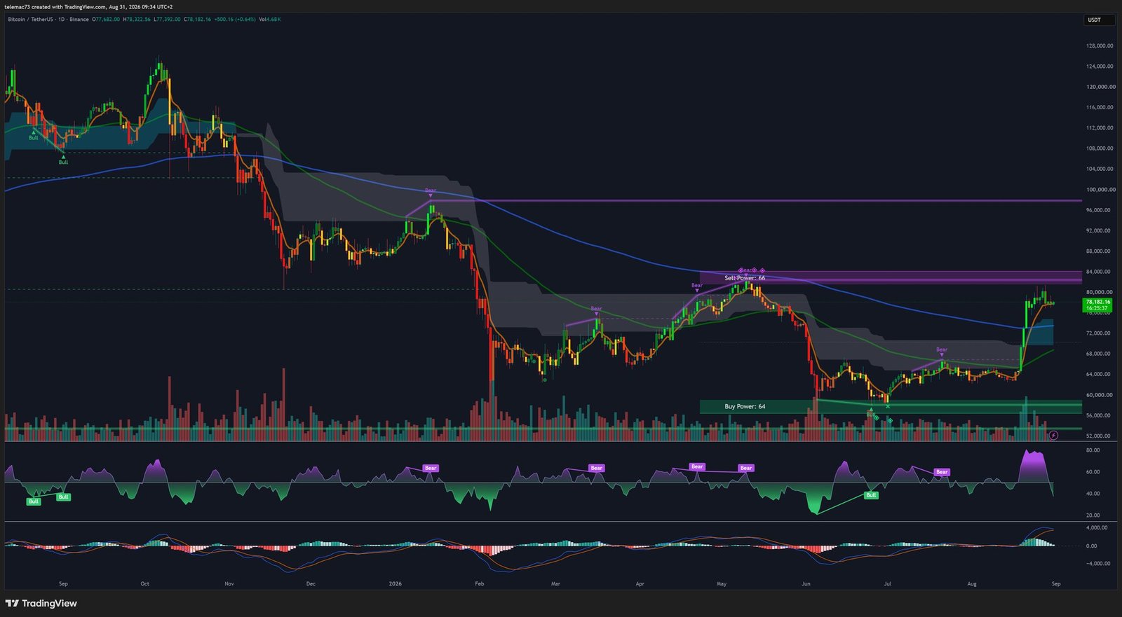 BTC/USDT daily chart