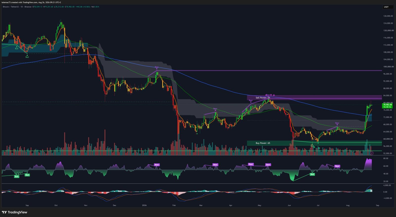 Bitcoin BTCUSDT daily chart
