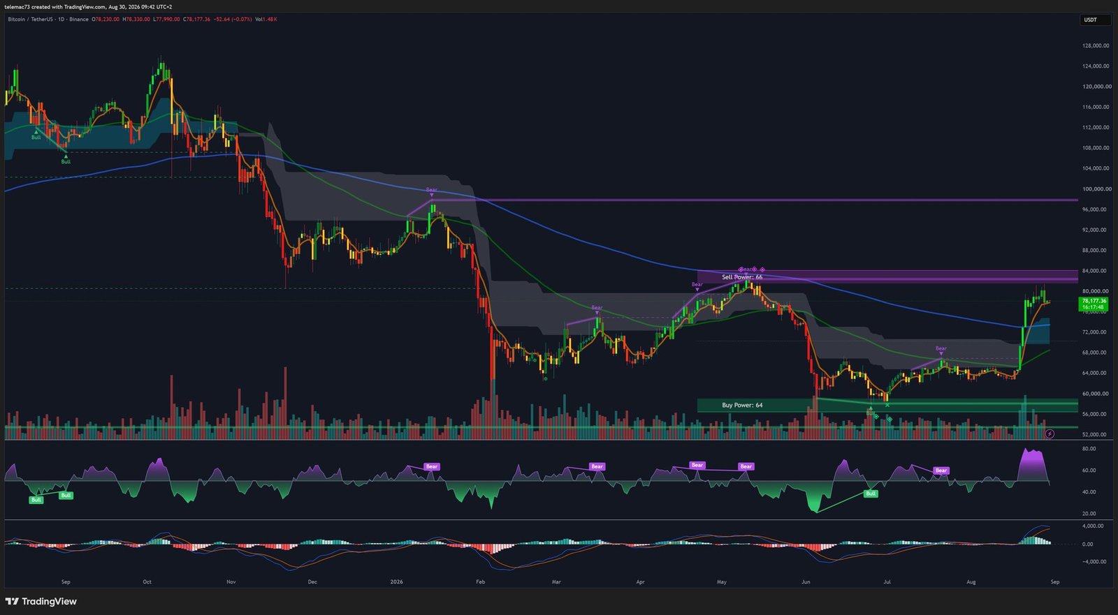 Graphique journalier BTC/USDT