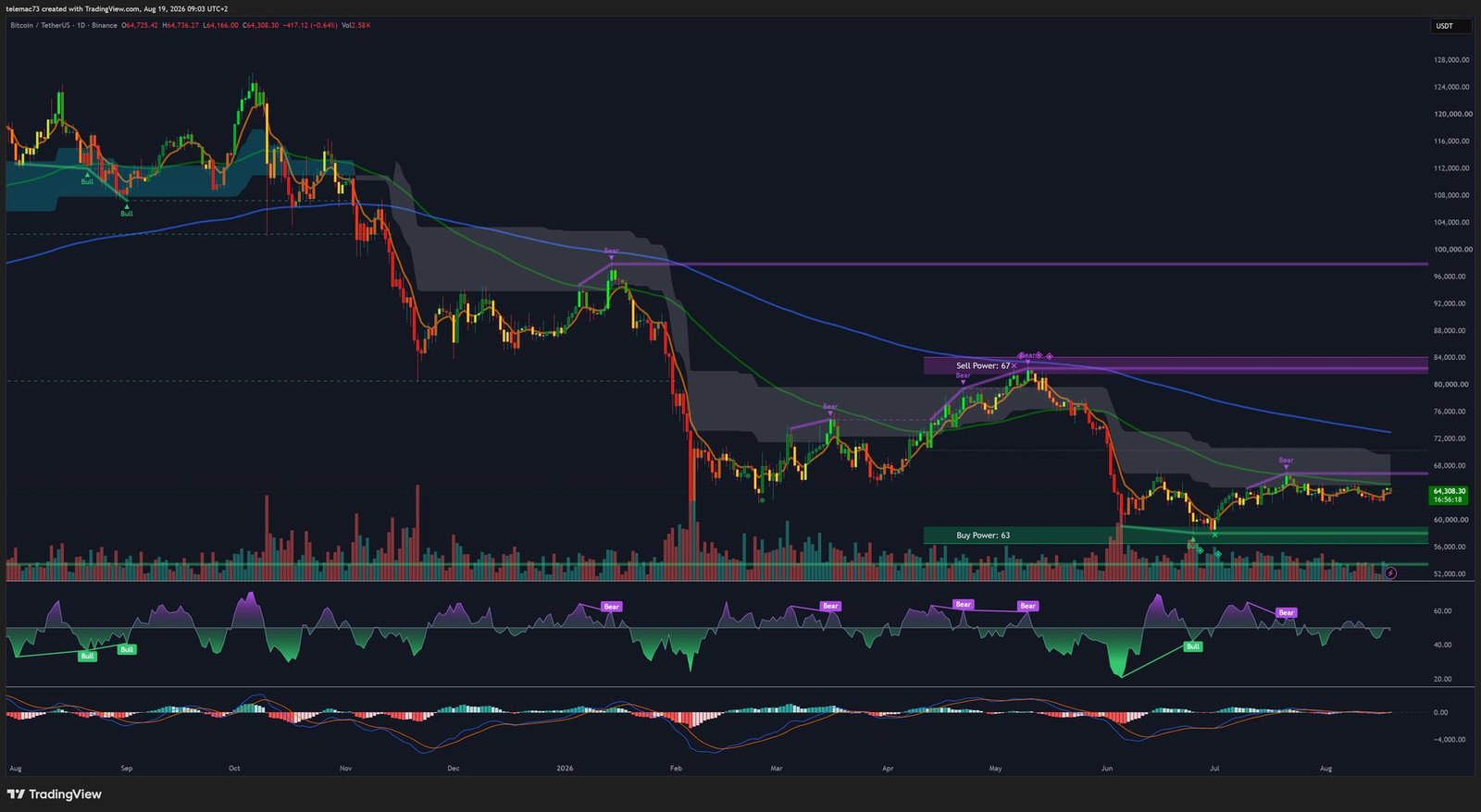 BTCUSDT daily chart