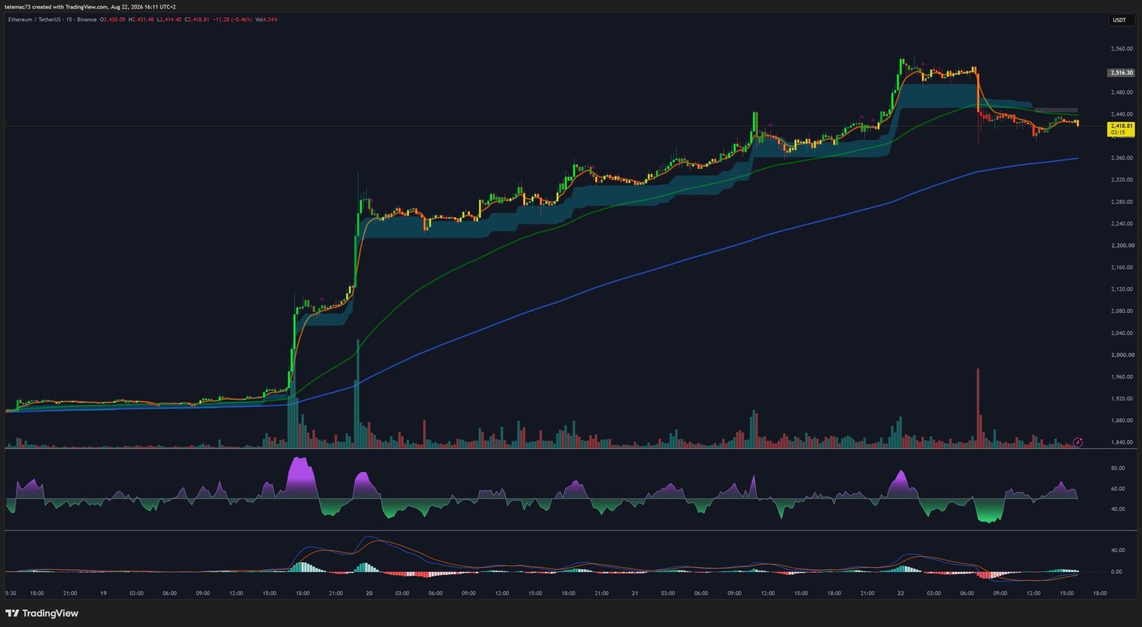 Graphique 15 minutes ETH/USDT