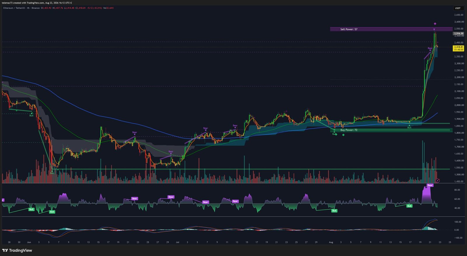 Graphique 4 heures ETH/USDT