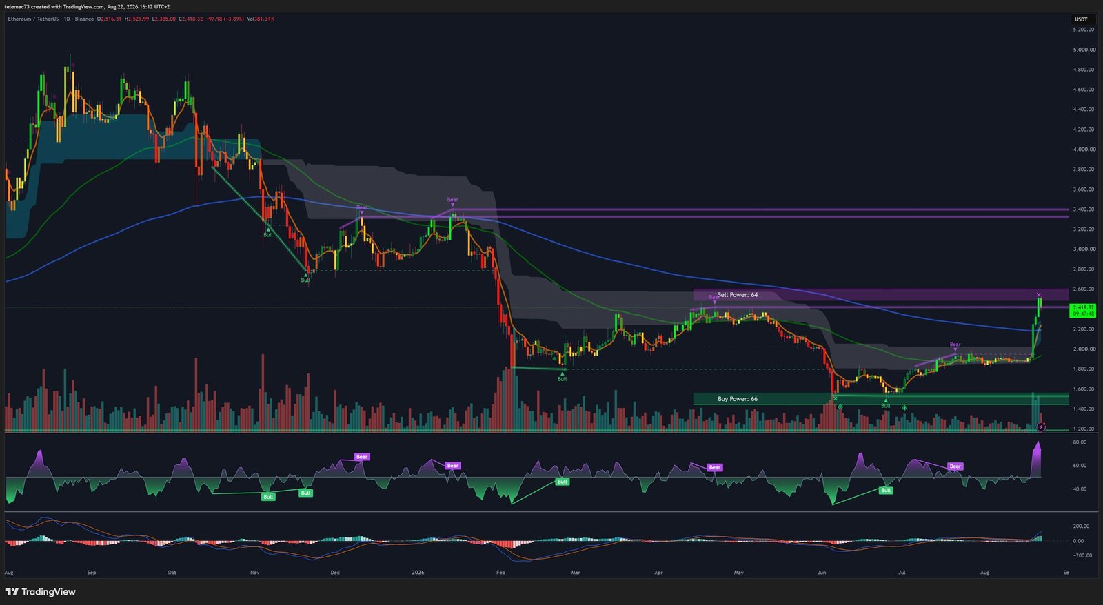 Graphique journalier ETH/USDT