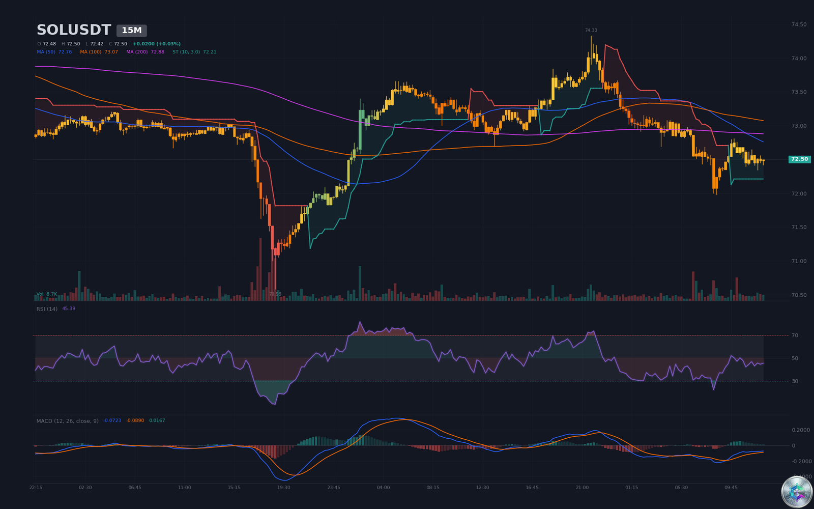 Graphique 15 minutes de SOLUSDT — analyse technique