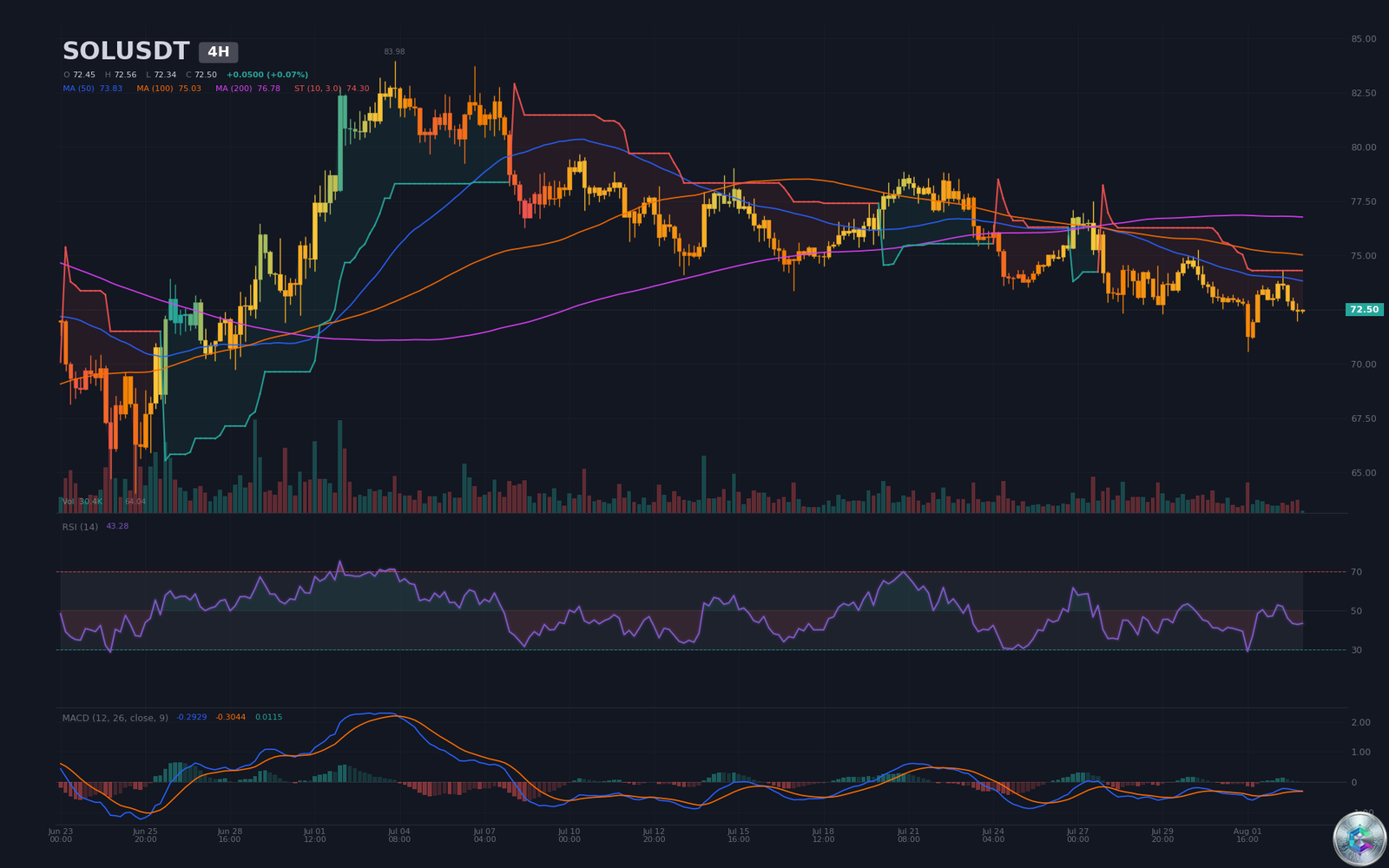 Graphique 4 heures de SOLUSDT — analyse technique