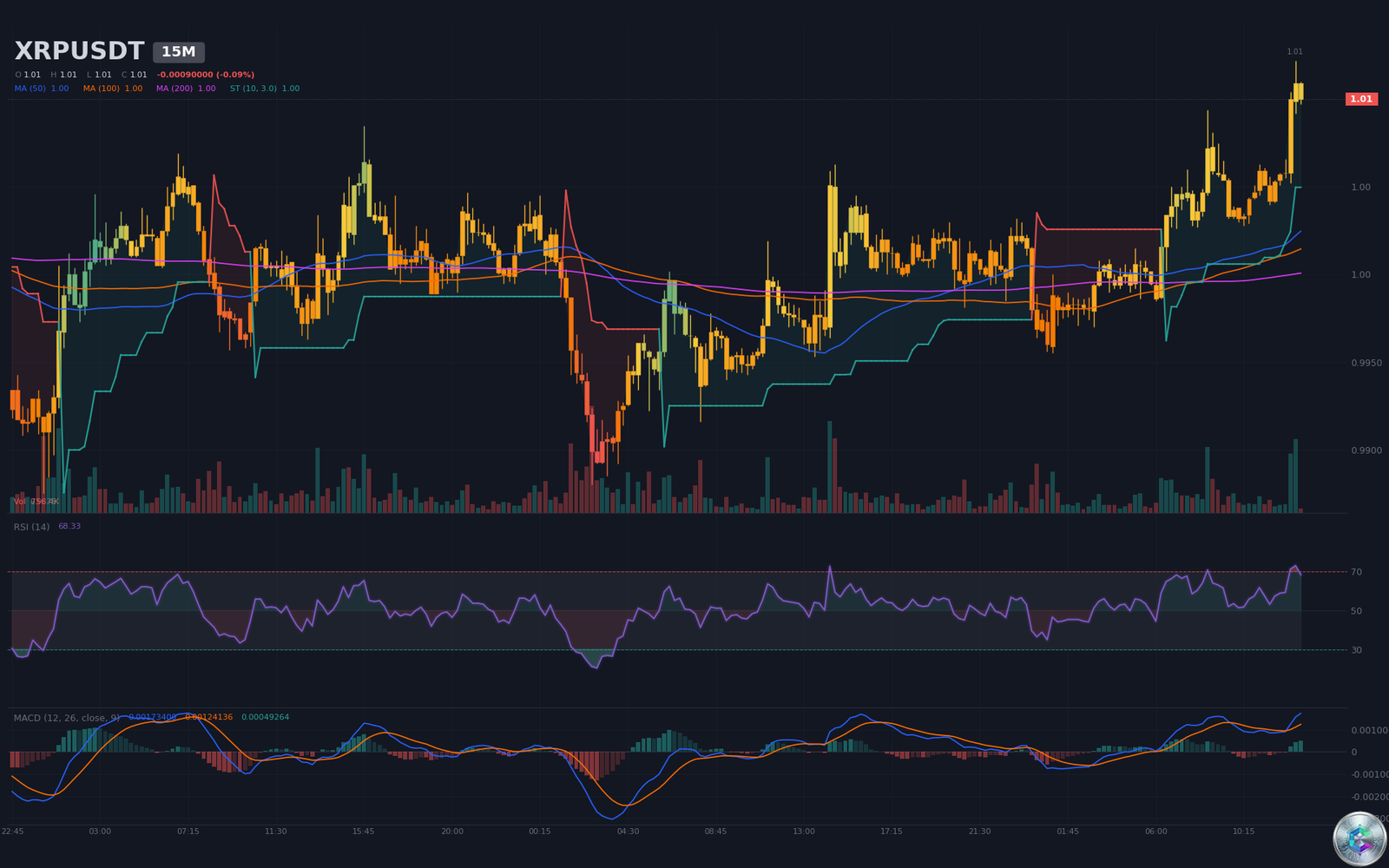 15-minute XRPUSDT chart — technical analysis