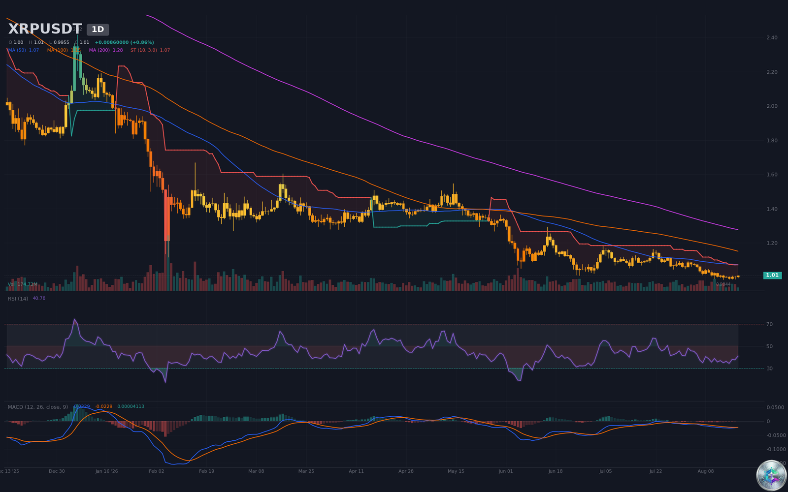 daily XRPUSDT chart — technical analysis