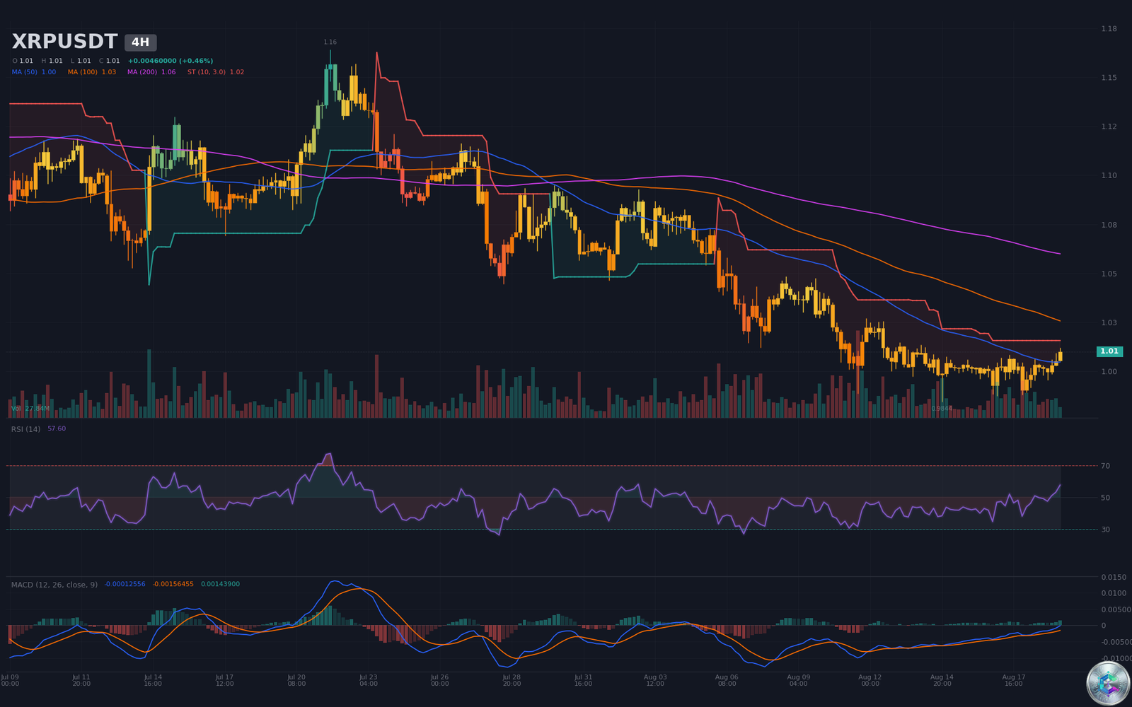 4-hour XRPUSDT chart — technical analysis